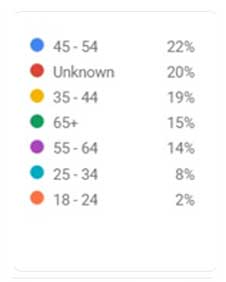 Audience age range targeting in Google Ads by Pixly Media